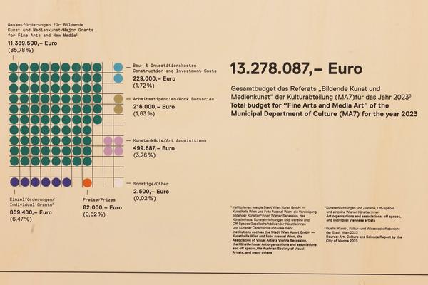 &quot;Gekauft! Und dann?&quot; Neues aus der Kunstsammlung der Stadt Wien 2018-2023 (Wien Museum MUSA, 26.9.2024 - 23.2.2025) Foto: eSeL.at - Lorenz Seidler
