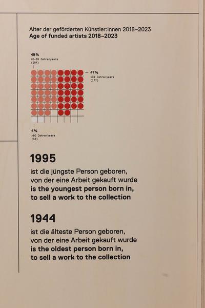 &quot;Gekauft! Und dann?&quot; Neues aus der Kunstsammlung der Stadt Wien 2018-2023 (Wien Museum MUSA, 26.9.2024 - 23.2.2025) Foto: eSeL.at - Lorenz Seidler
